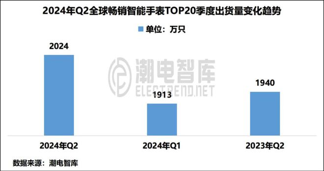 中国畅销智能手表市场分析报告MG电子模拟器2024年Q2(图1)