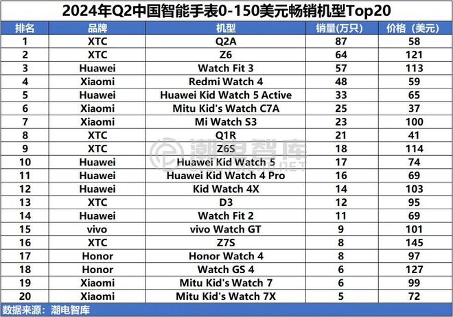 中国畅销智能手表市场分析报告MG电子模拟器2024年Q2(图3)