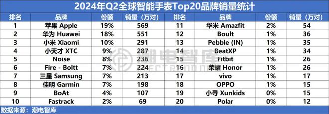 中国畅销智能手表市场分析报告MG电子模拟器2024年Q2(图2)