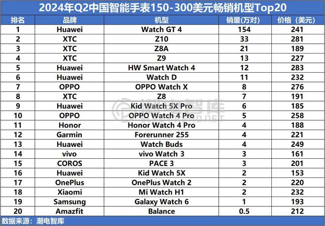 中国畅销智能手表市场分析报告MG电子模拟器2024年Q2(图4)