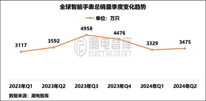 中国畅销智能手表市场分析报告MG电子模拟器2024年Q2(图6)