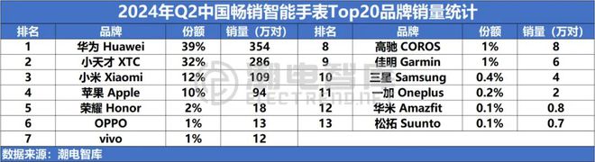 中国畅销智能手表市场分析报告MG电子模拟器2024年Q2(图5)