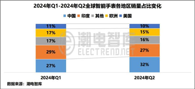 中国畅销智能手表市场分析报告MG电子模拟器2024年Q2(图8)