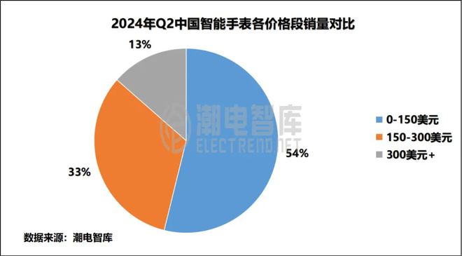 中国畅销智能手表市场分析报告MG电子模拟器2024年Q2(图9)