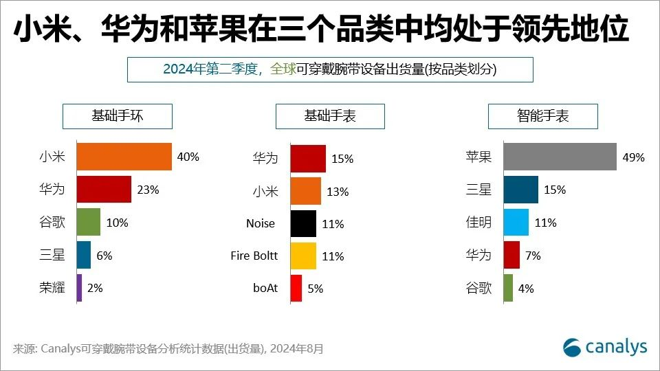 戴腕带设备市场出炉MG电子全球可穿(图2)