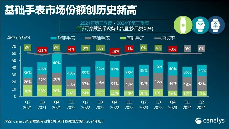 戴腕带设备市场出炉MG电子全球可穿(图3)