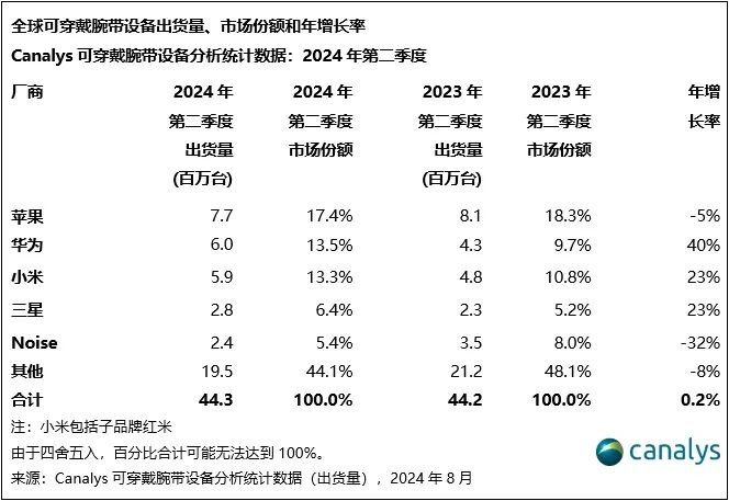 戴腕带设备市场出炉MG电子全球可穿(图4)